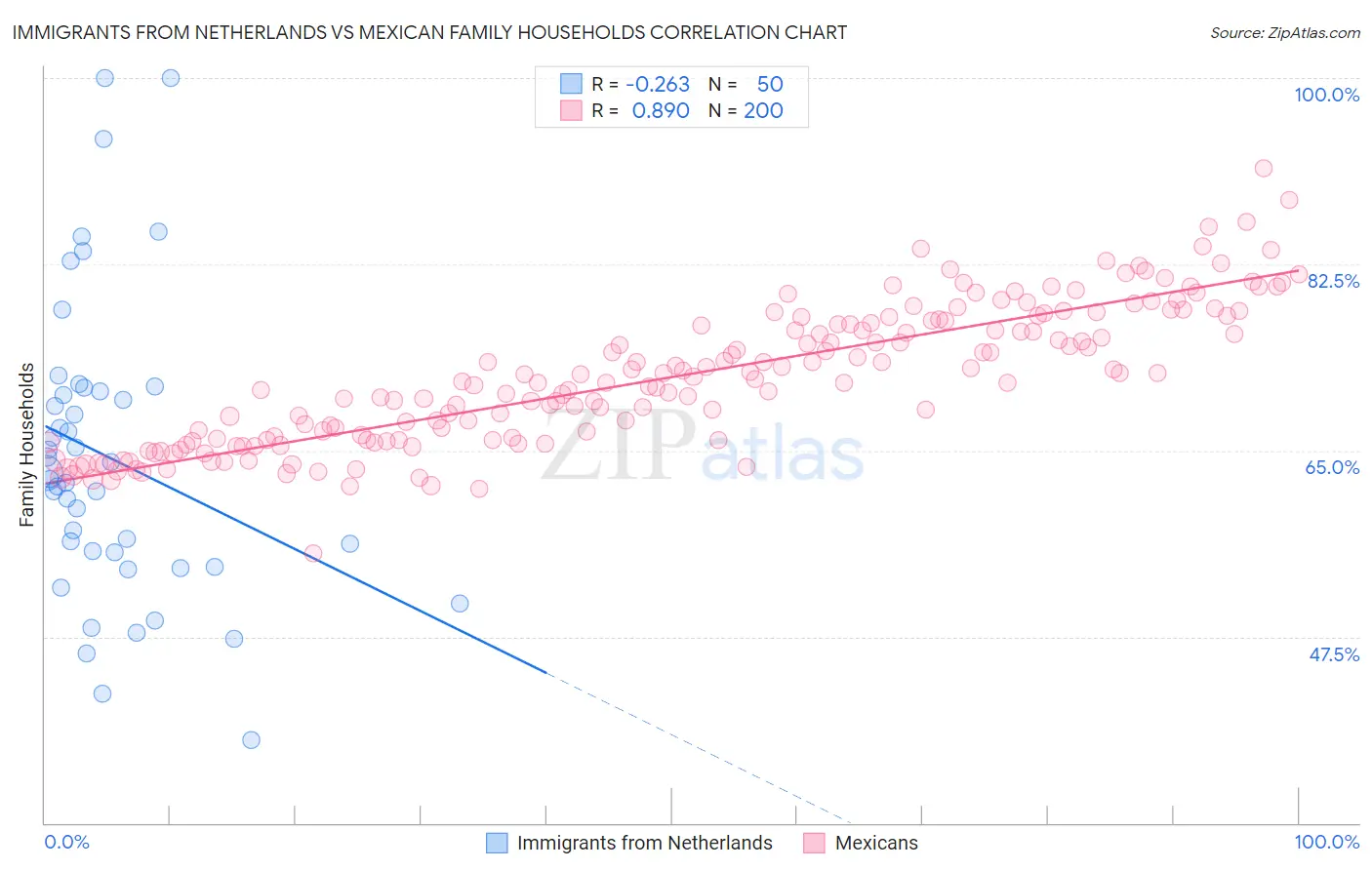 Immigrants from Netherlands vs Mexican Family Households