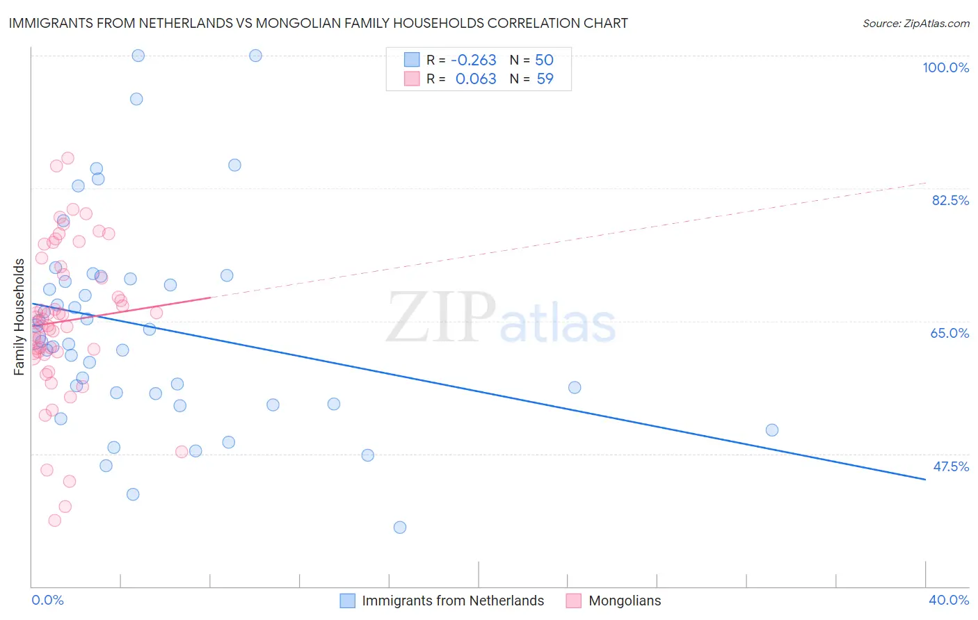 Immigrants from Netherlands vs Mongolian Family Households