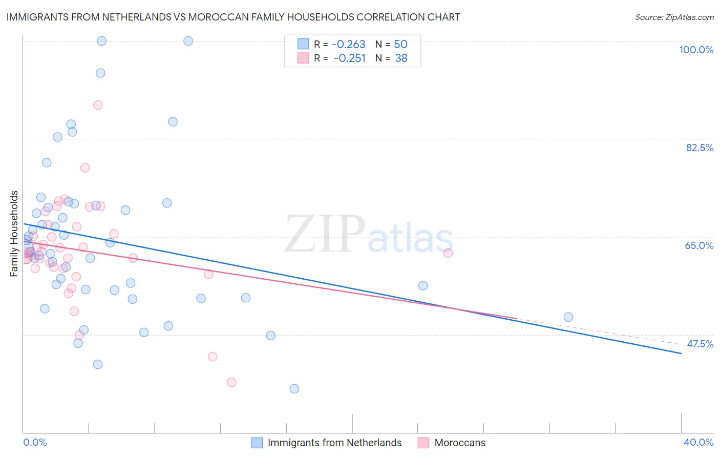 Immigrants from Netherlands vs Moroccan Family Households