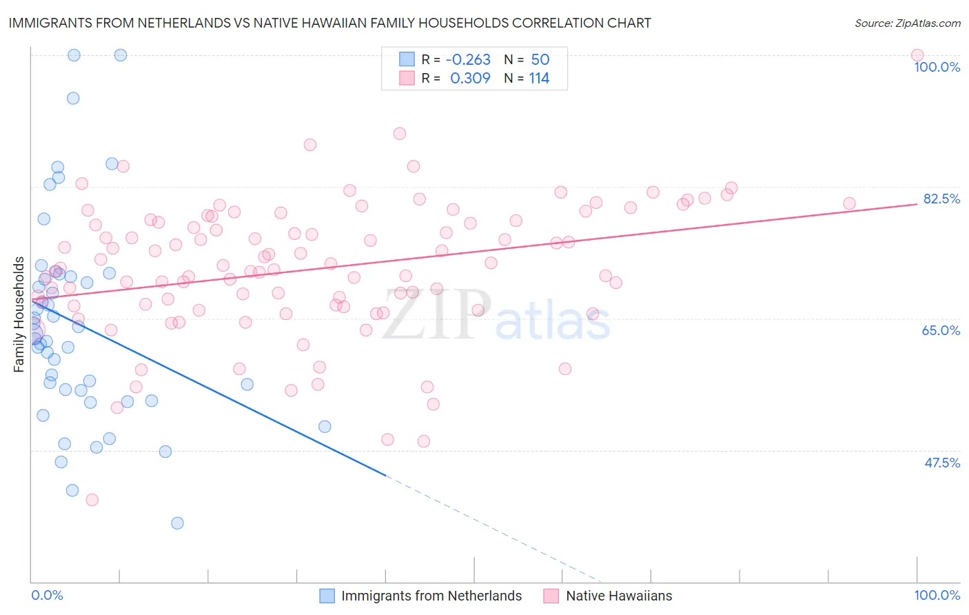 Immigrants from Netherlands vs Native Hawaiian Family Households