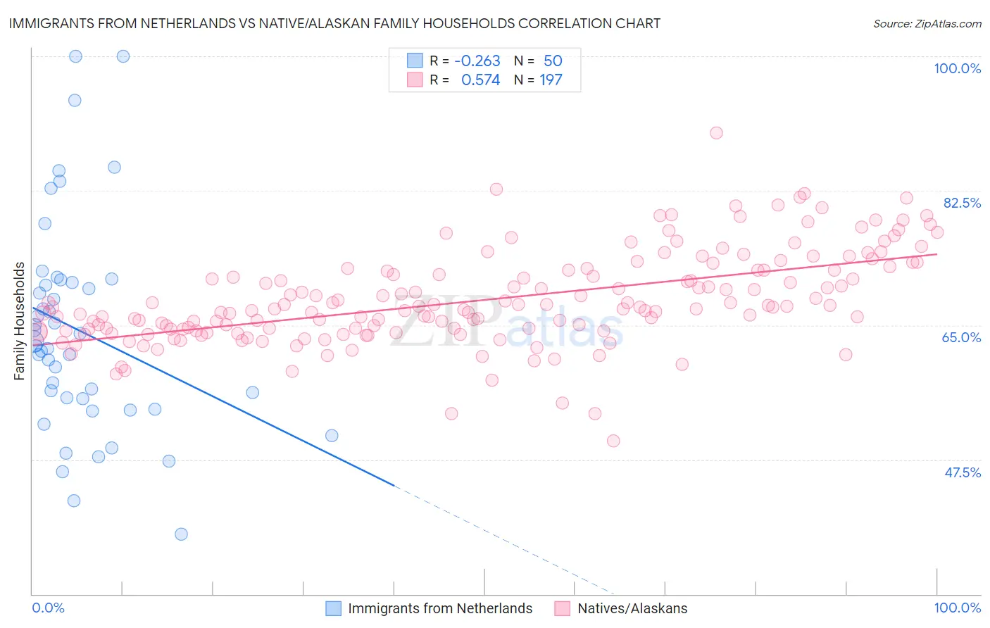 Immigrants from Netherlands vs Native/Alaskan Family Households