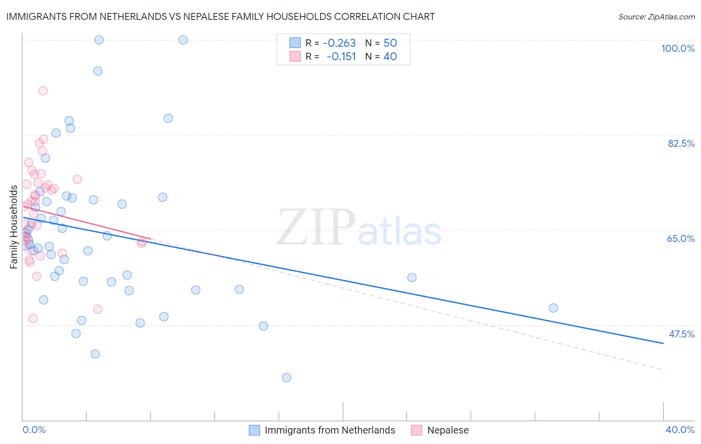 Immigrants from Netherlands vs Nepalese Family Households