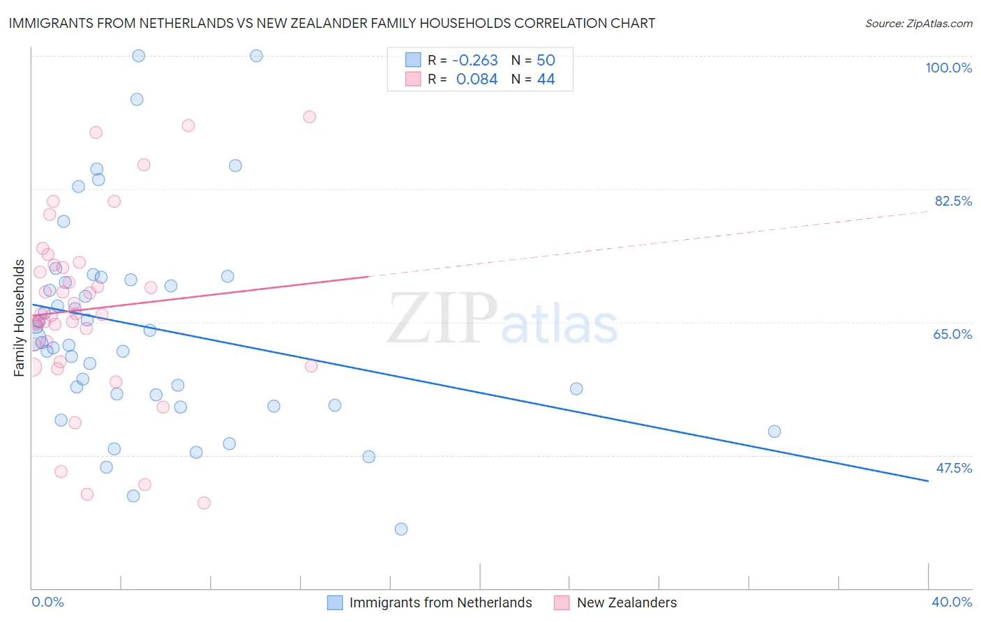 Immigrants from Netherlands vs New Zealander Family Households