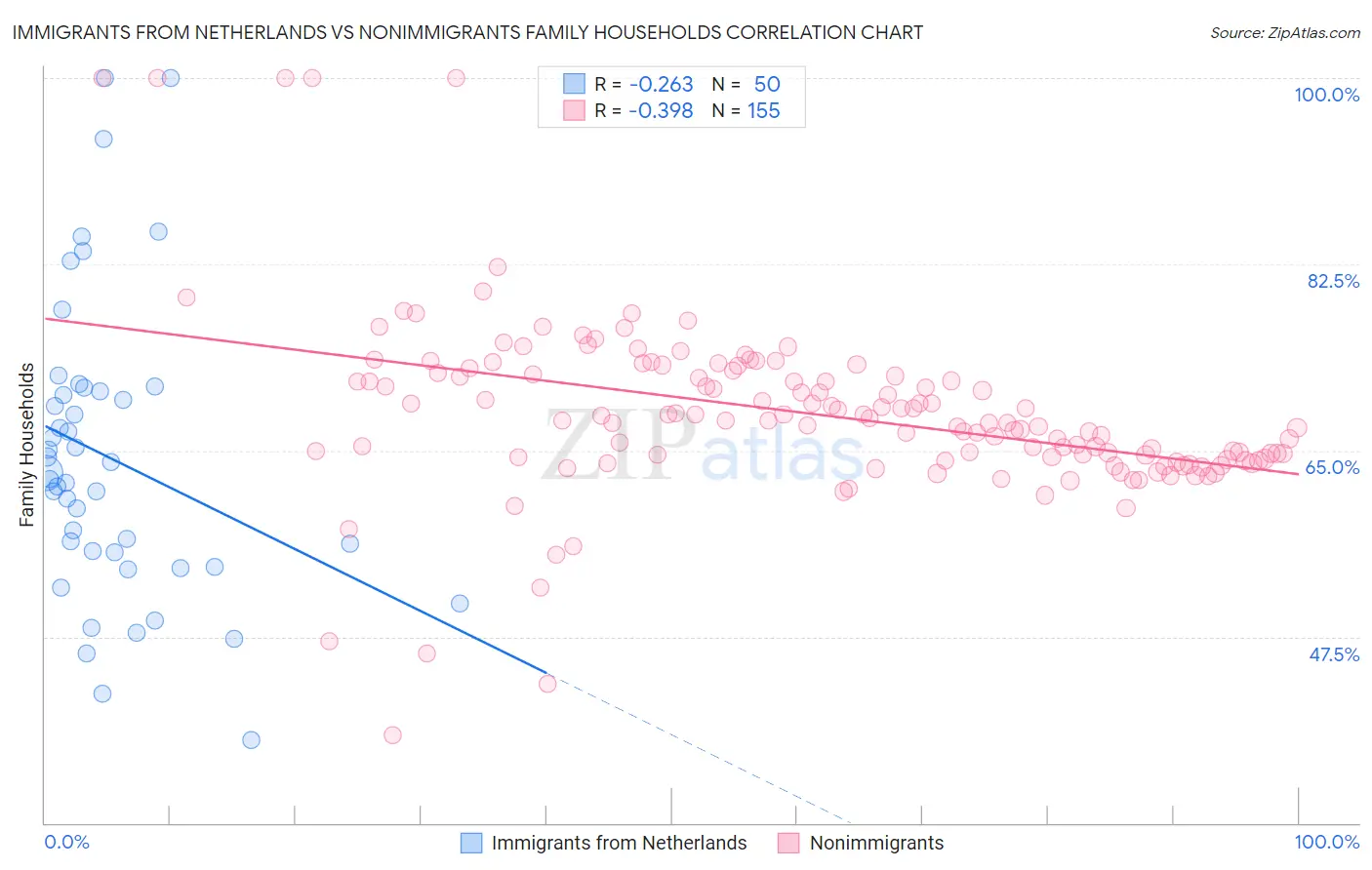 Immigrants from Netherlands vs Nonimmigrants Family Households