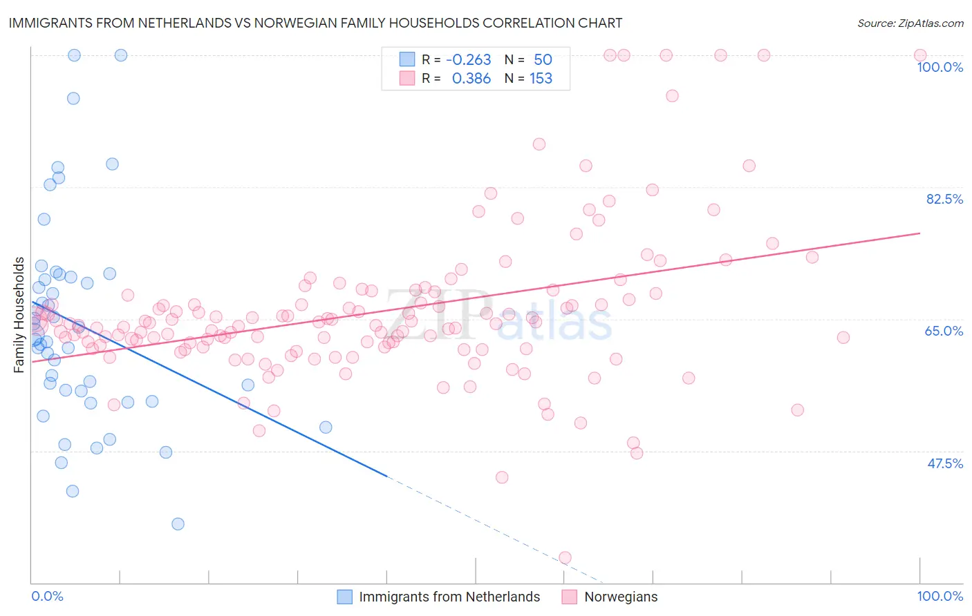 Immigrants from Netherlands vs Norwegian Family Households