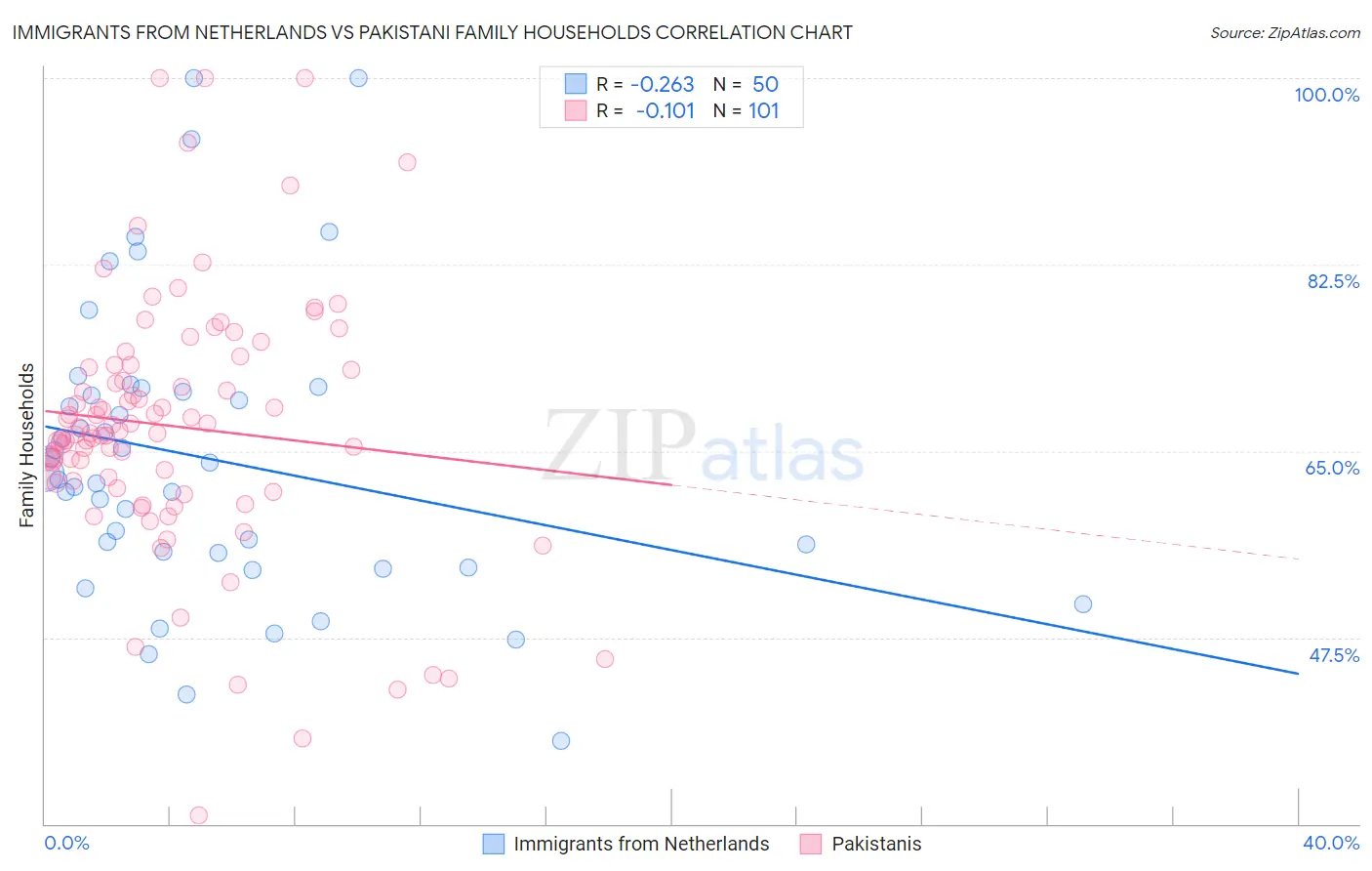 Immigrants from Netherlands vs Pakistani Family Households