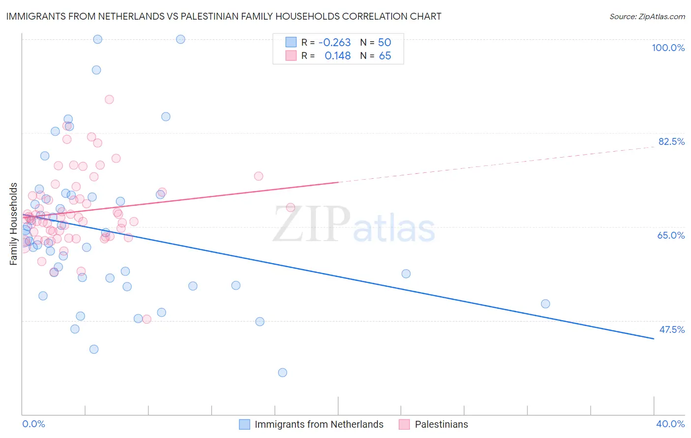 Immigrants from Netherlands vs Palestinian Family Households