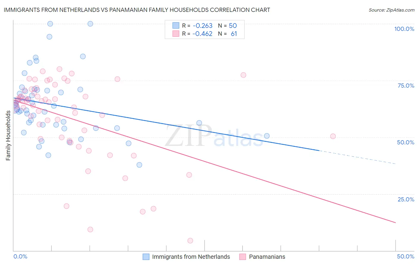 Immigrants from Netherlands vs Panamanian Family Households