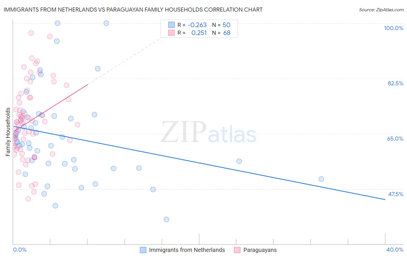 Immigrants from Netherlands vs Paraguayan Family Households
