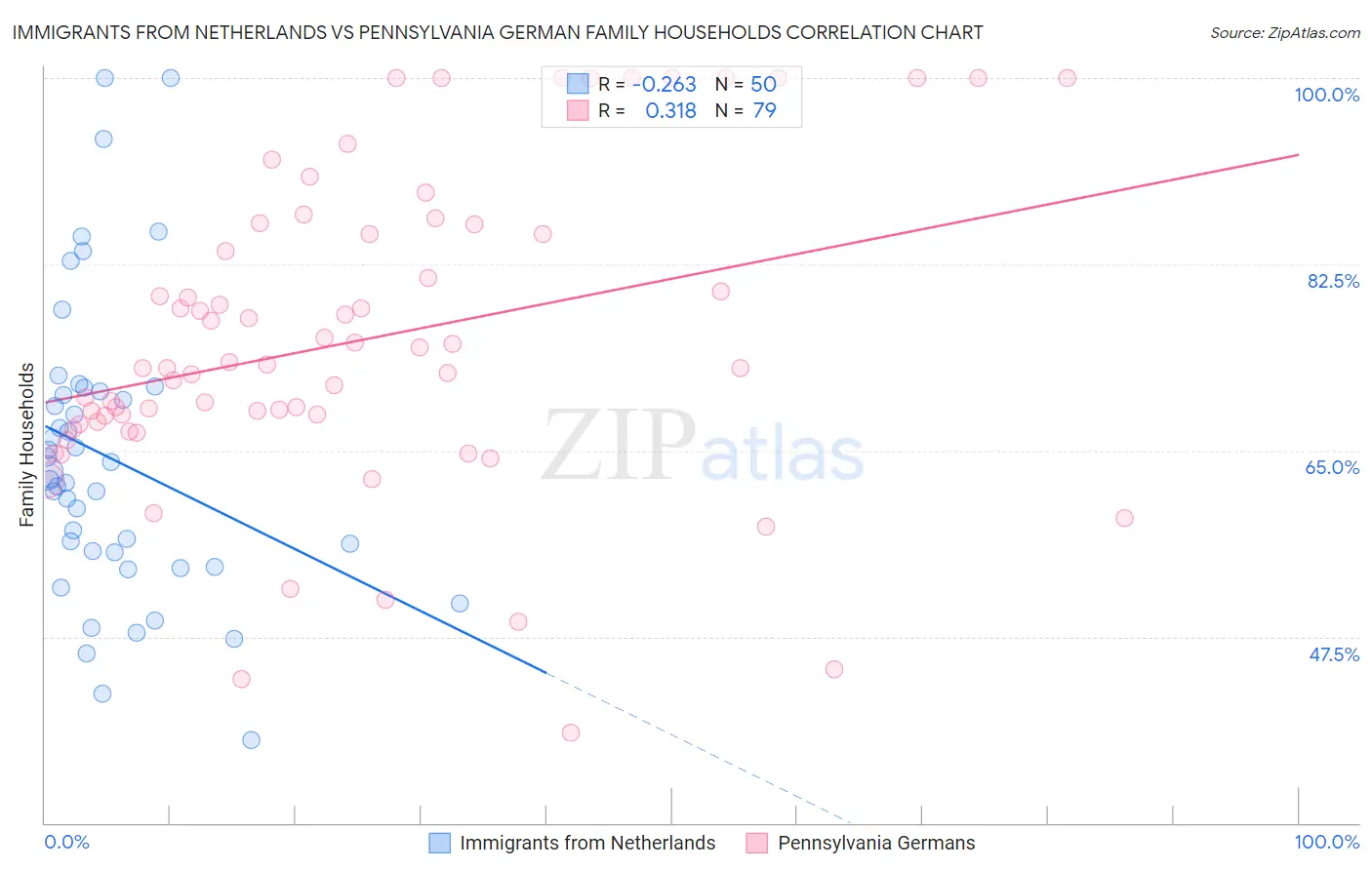 Immigrants from Netherlands vs Pennsylvania German Family Households