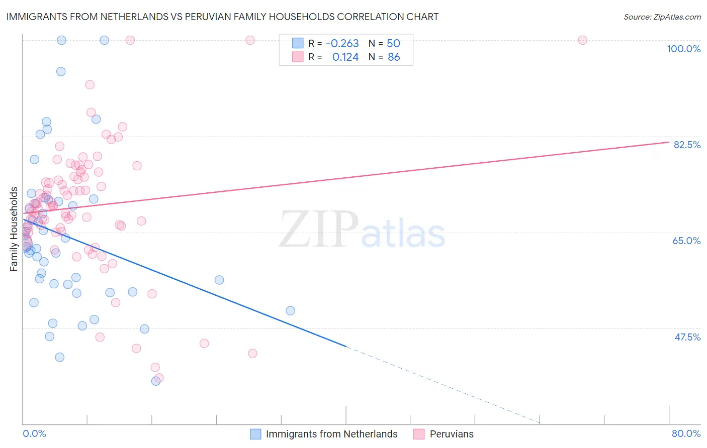 Immigrants from Netherlands vs Peruvian Family Households