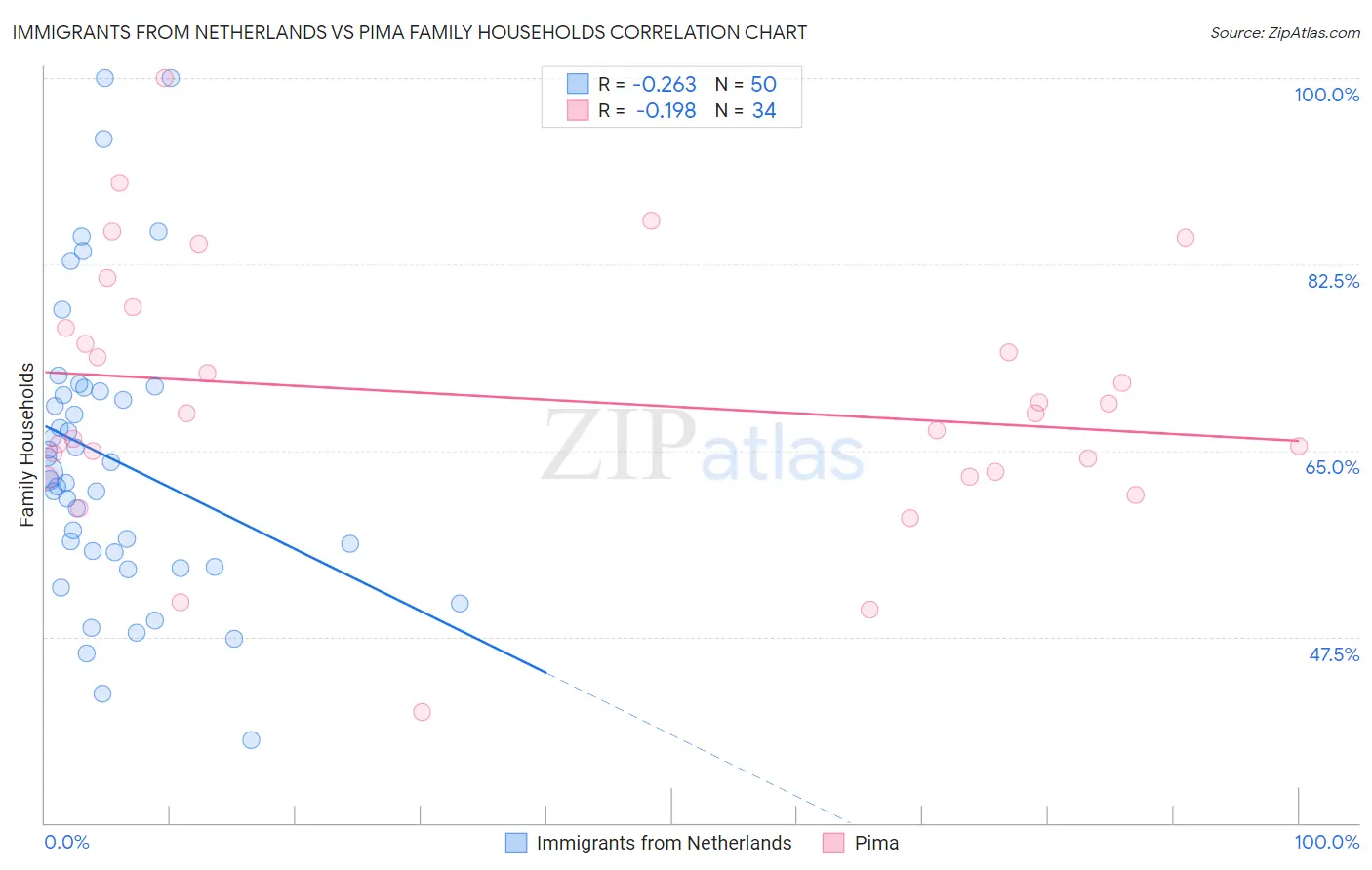 Immigrants from Netherlands vs Pima Family Households