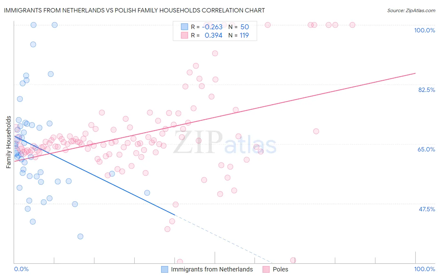 Immigrants from Netherlands vs Polish Family Households