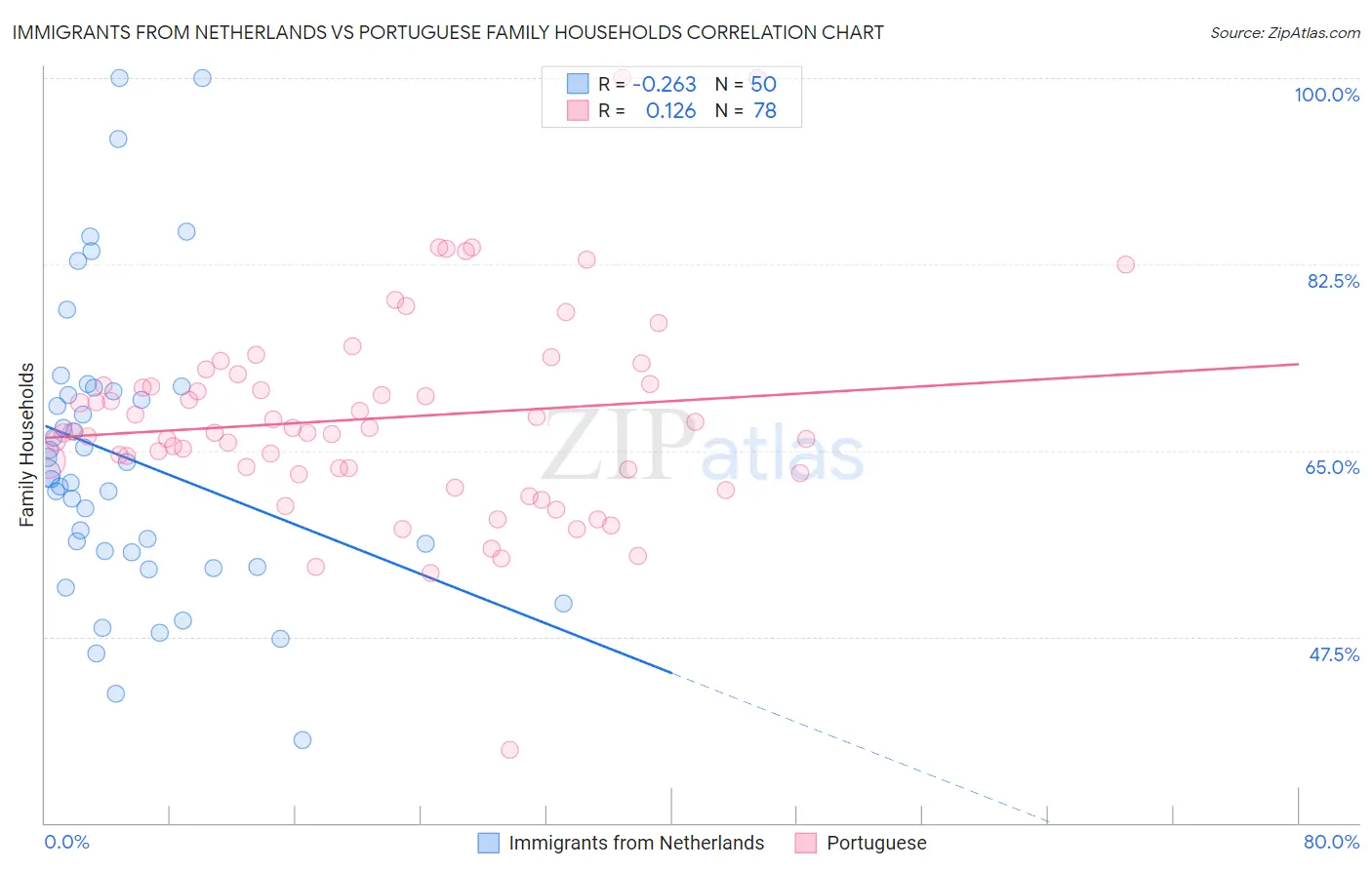 Immigrants from Netherlands vs Portuguese Family Households