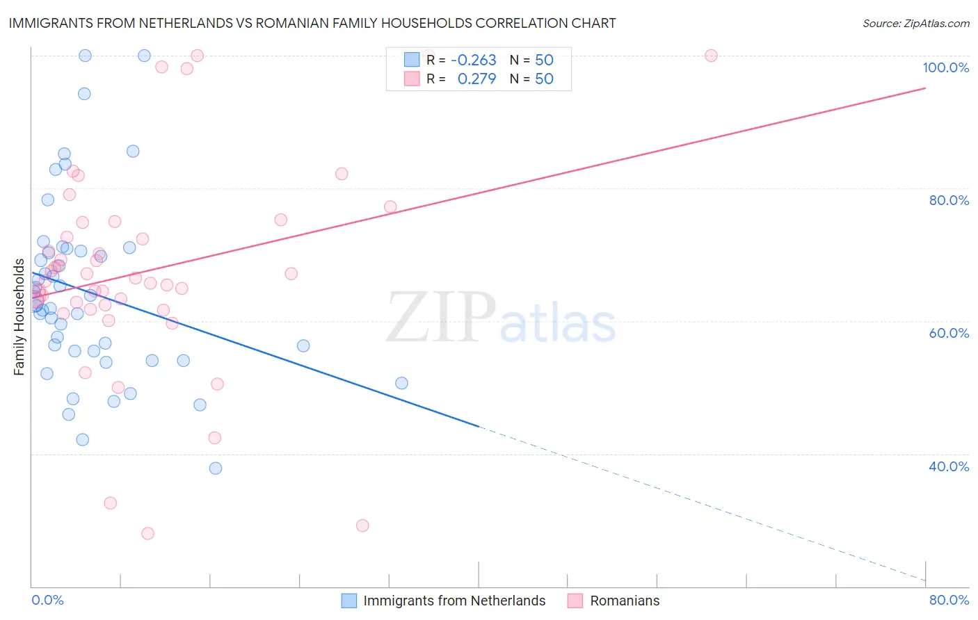 Immigrants from Netherlands vs Romanian Family Households