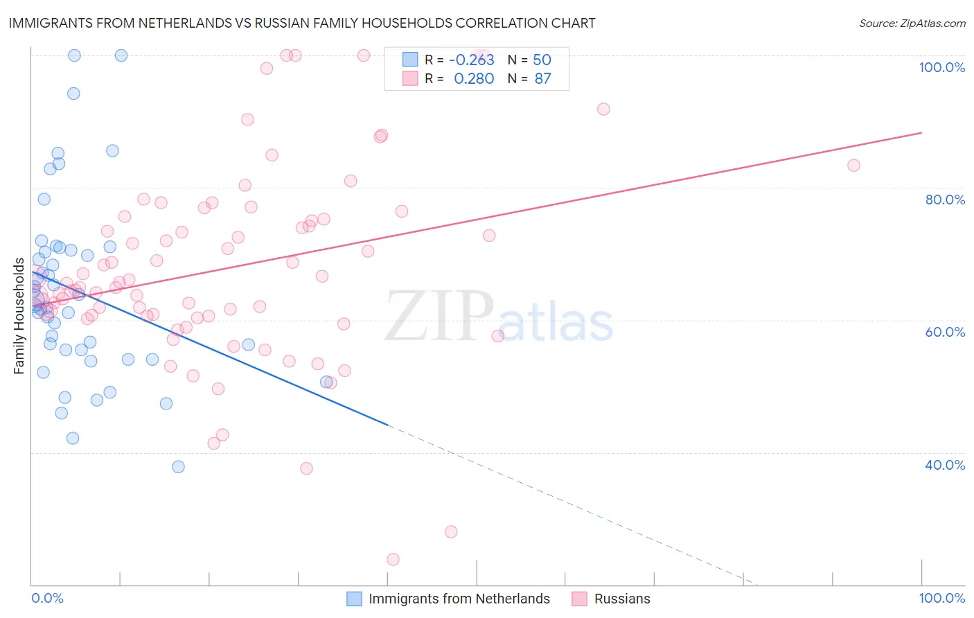 Immigrants from Netherlands vs Russian Family Households