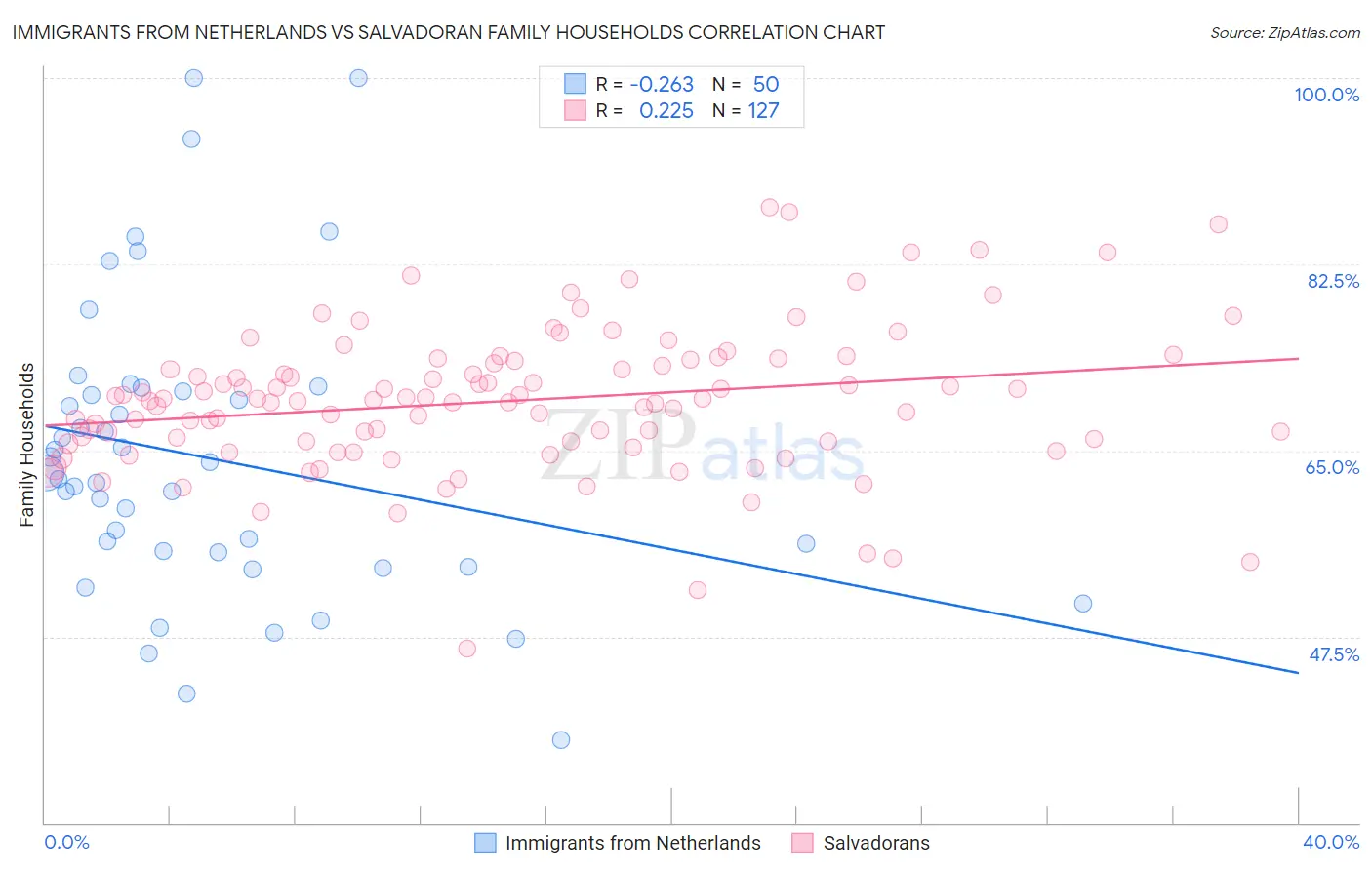 Immigrants from Netherlands vs Salvadoran Family Households