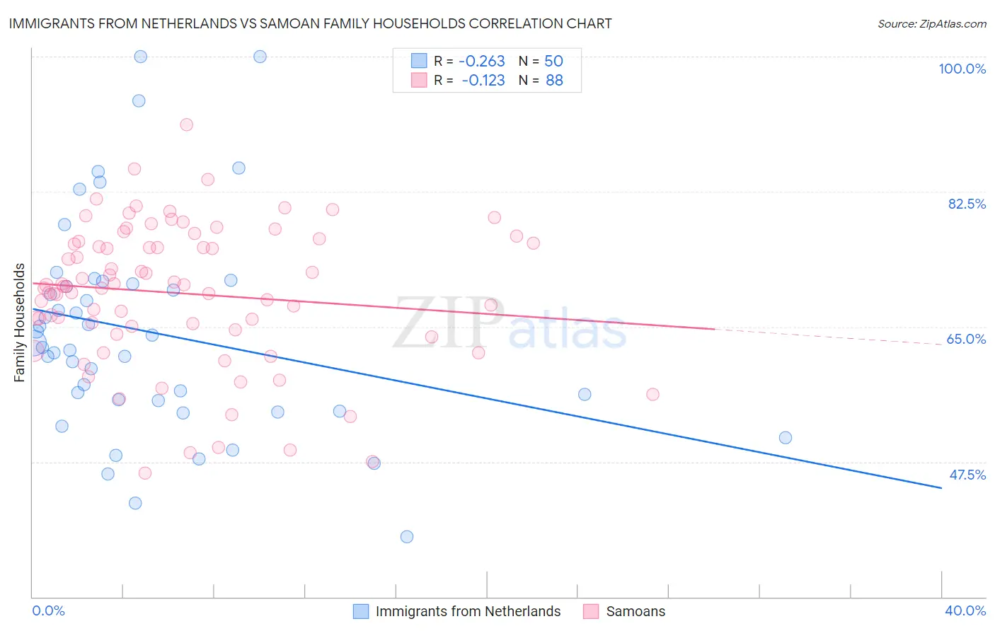 Immigrants from Netherlands vs Samoan Family Households