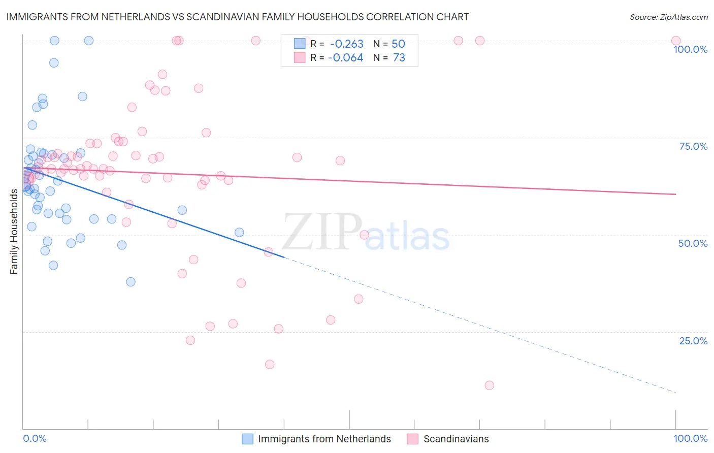 Immigrants from Netherlands vs Scandinavian Family Households