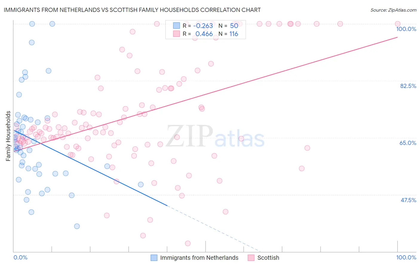 Immigrants from Netherlands vs Scottish Family Households