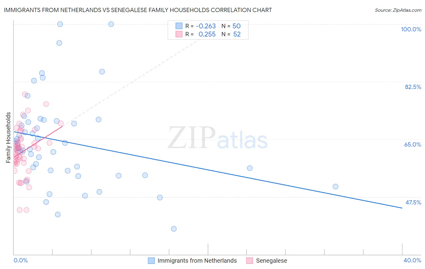 Immigrants from Netherlands vs Senegalese Family Households
