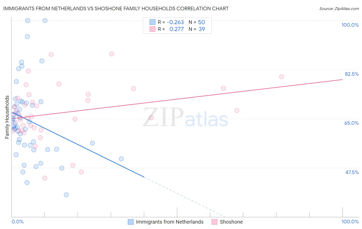 Immigrants from Netherlands vs Shoshone Family Households