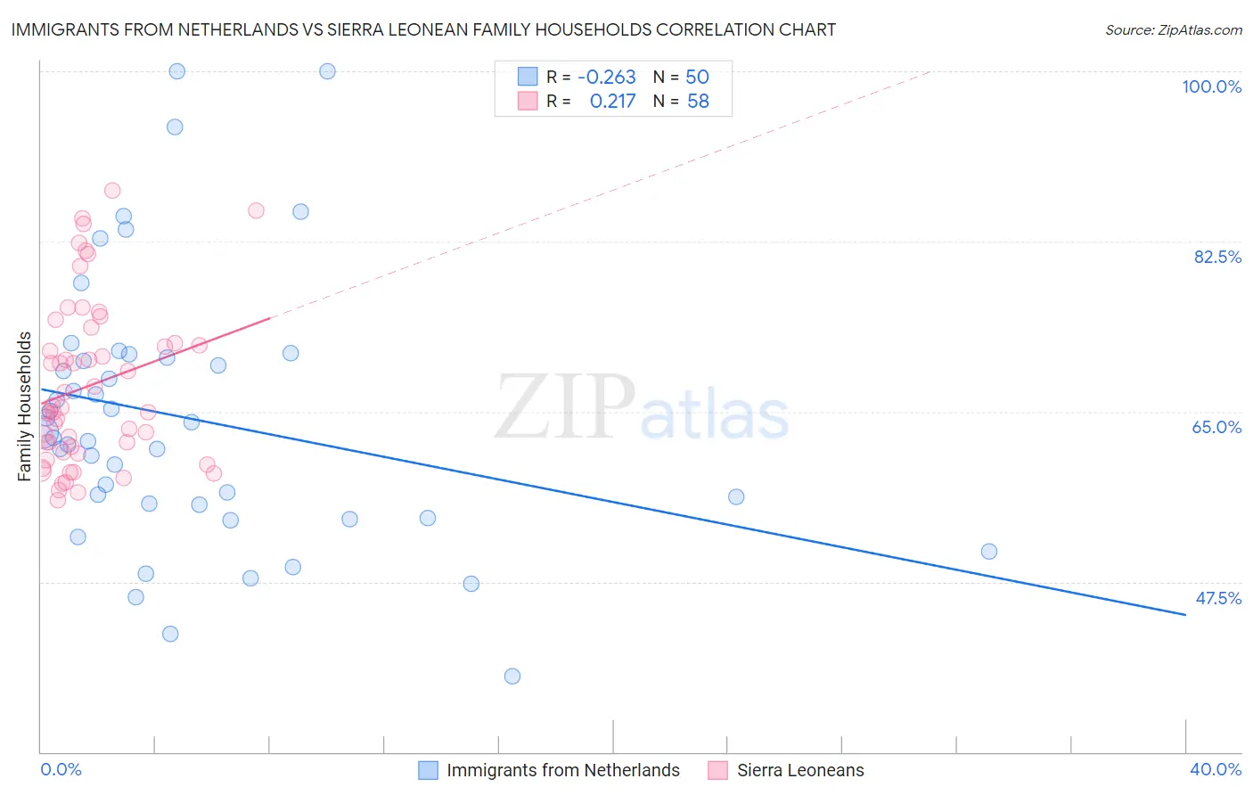 Immigrants from Netherlands vs Sierra Leonean Family Households