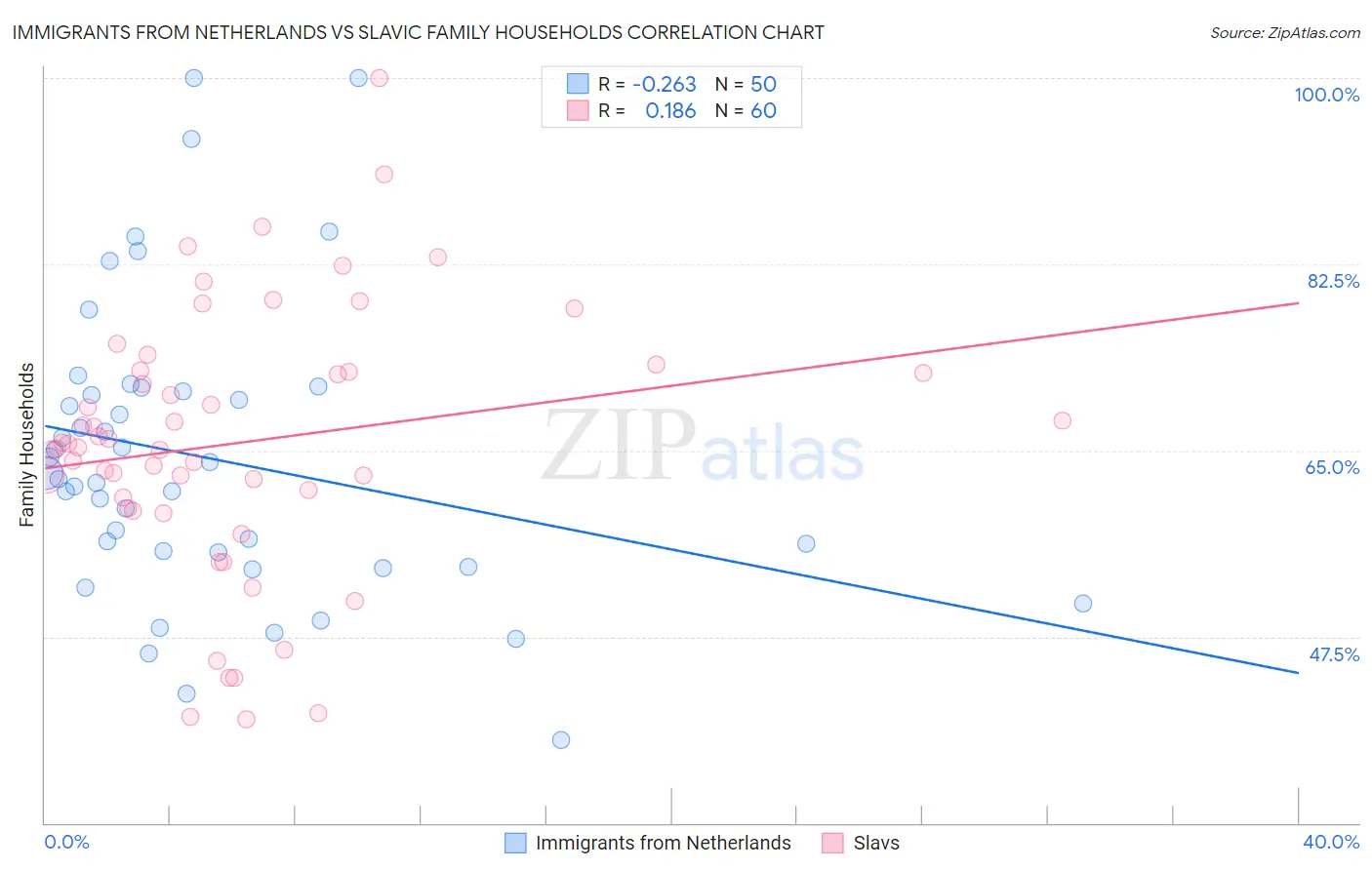 Immigrants from Netherlands vs Slavic Family Households