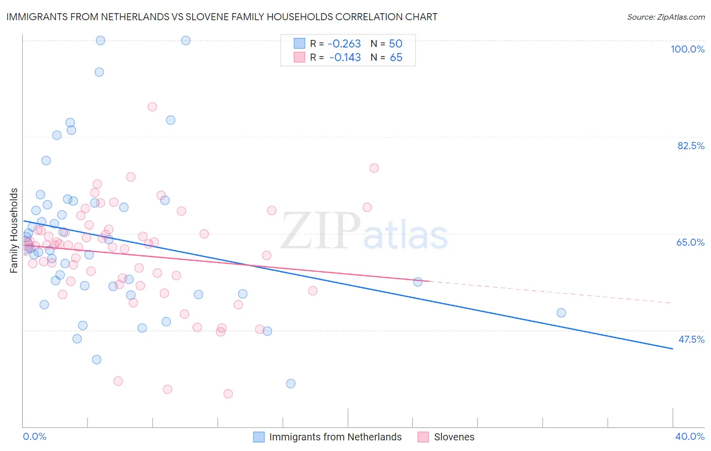 Immigrants from Netherlands vs Slovene Family Households