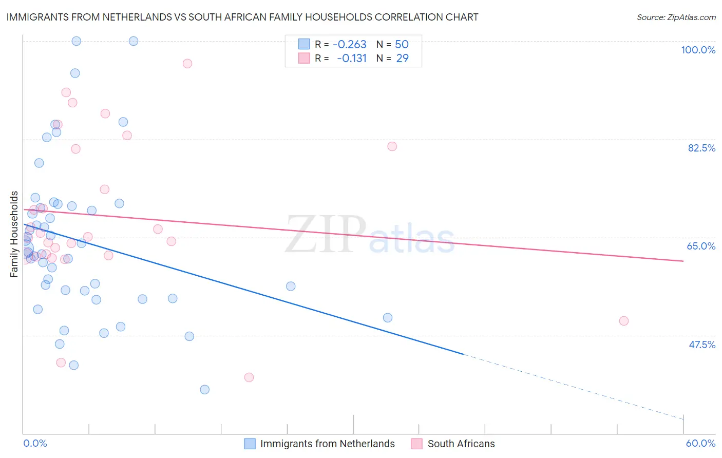 Immigrants from Netherlands vs South African Family Households