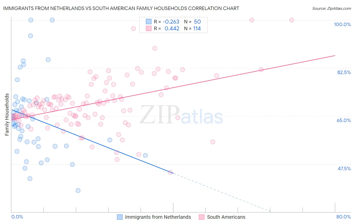 Immigrants from Netherlands vs South American Family Households