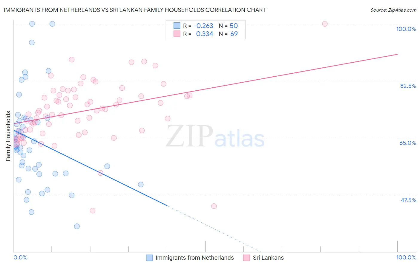 Immigrants from Netherlands vs Sri Lankan Family Households