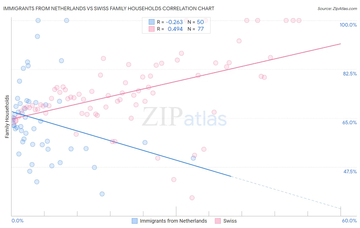 Immigrants from Netherlands vs Swiss Family Households