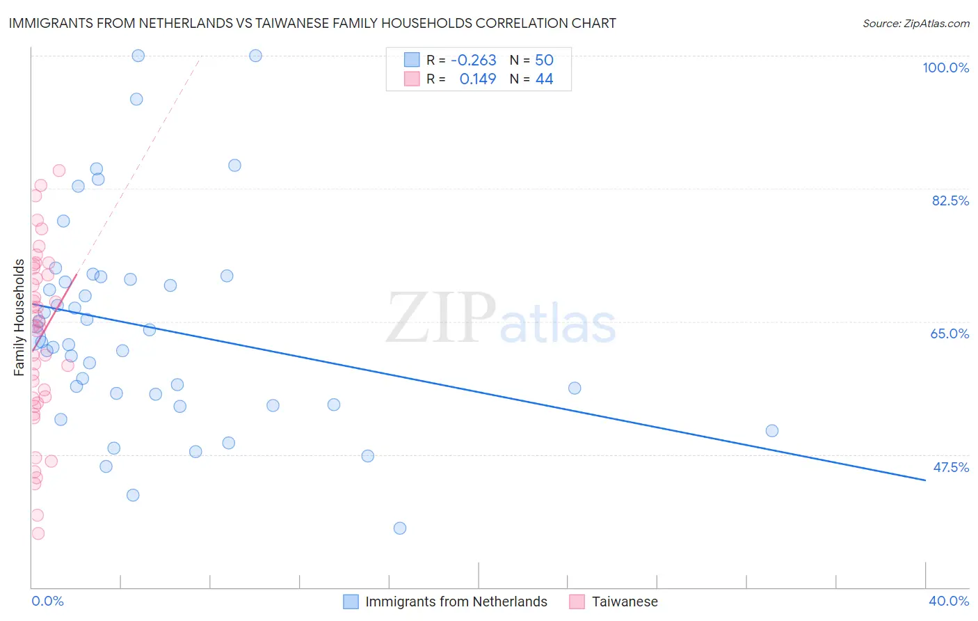 Immigrants from Netherlands vs Taiwanese Family Households