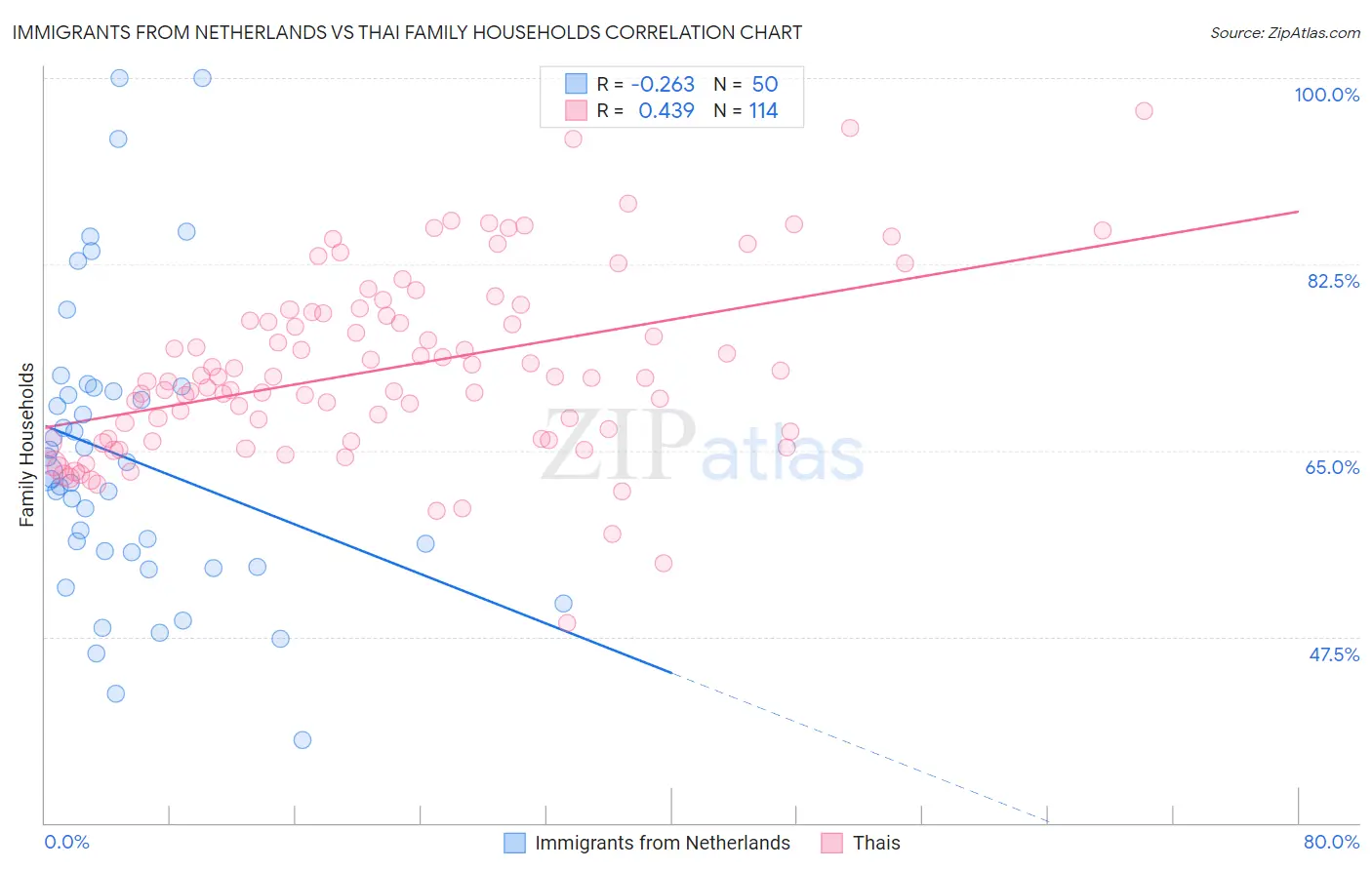 Immigrants from Netherlands vs Thai Family Households