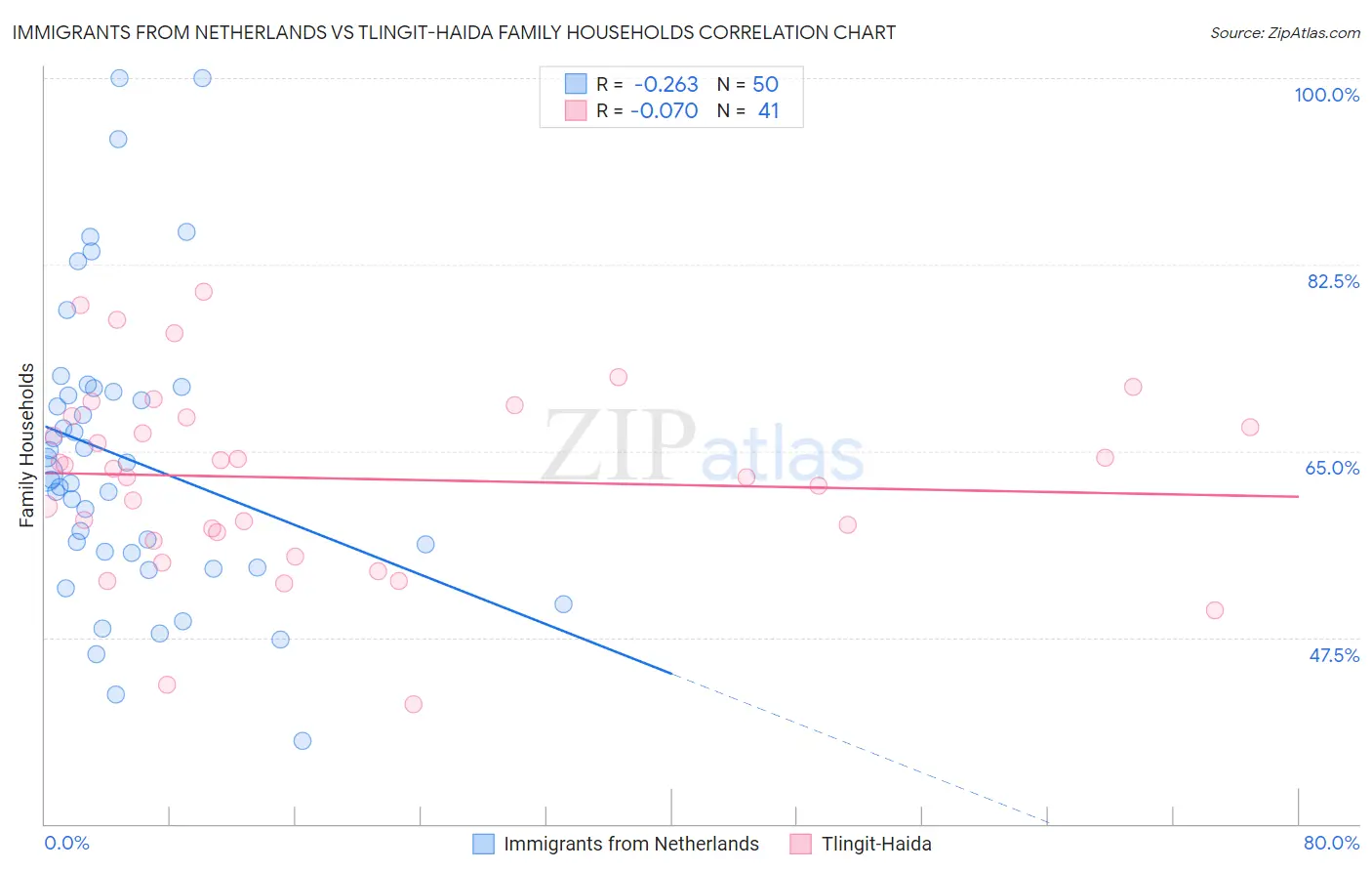 Immigrants from Netherlands vs Tlingit-Haida Family Households