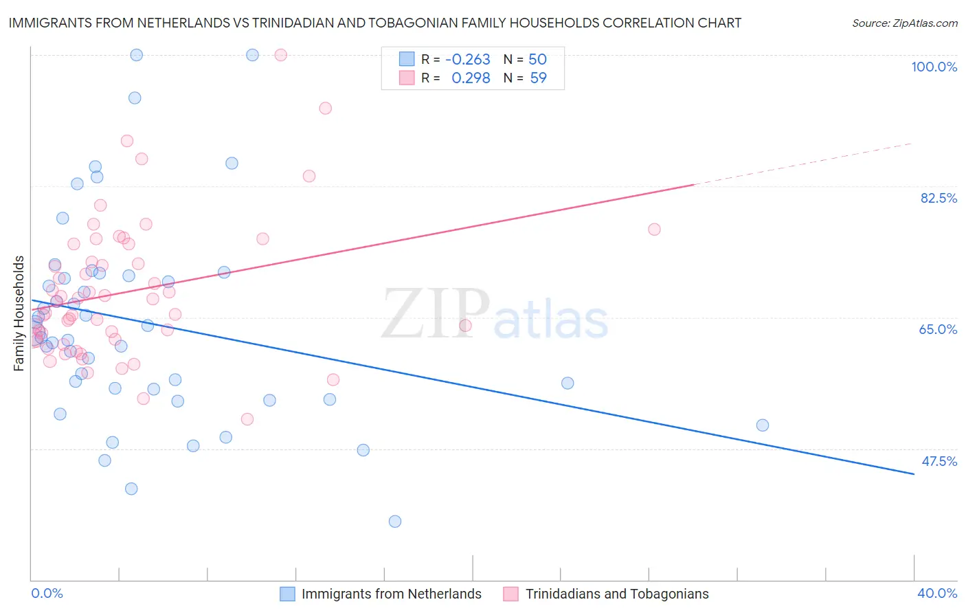 Immigrants from Netherlands vs Trinidadian and Tobagonian Family Households