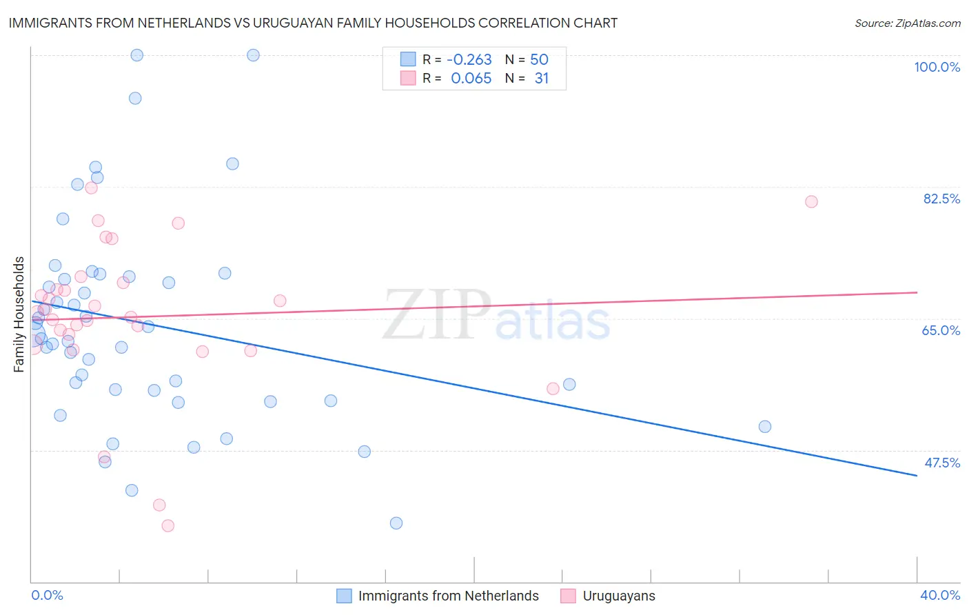 Immigrants from Netherlands vs Uruguayan Family Households