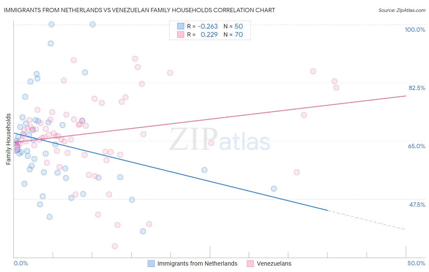 Immigrants from Netherlands vs Venezuelan Family Households