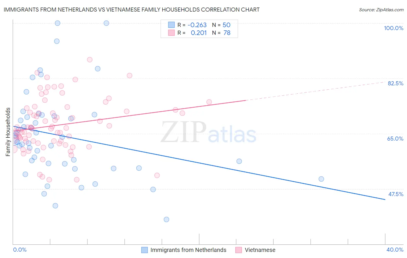 Immigrants from Netherlands vs Vietnamese Family Households