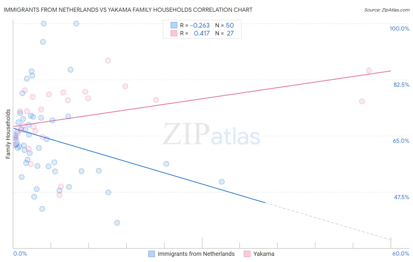 Immigrants from Netherlands vs Yakama Family Households