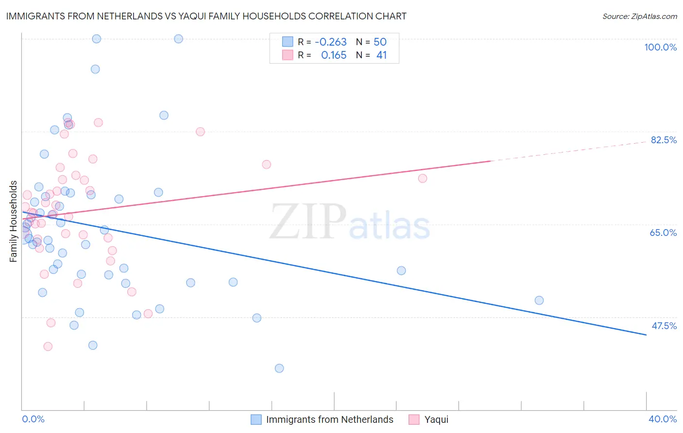 Immigrants from Netherlands vs Yaqui Family Households