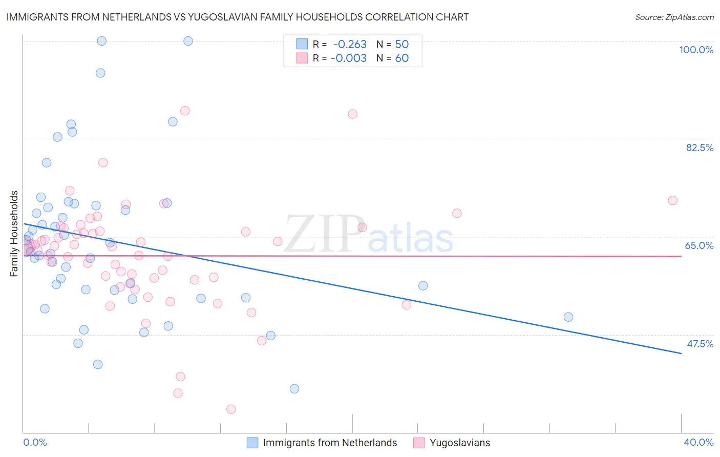 Immigrants from Netherlands vs Yugoslavian Family Households