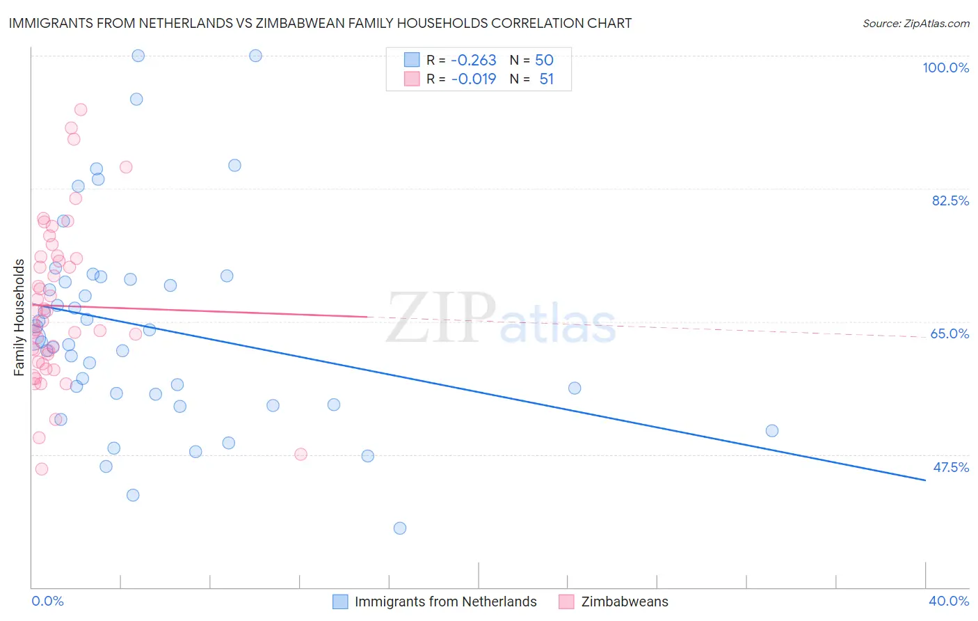 Immigrants from Netherlands vs Zimbabwean Family Households