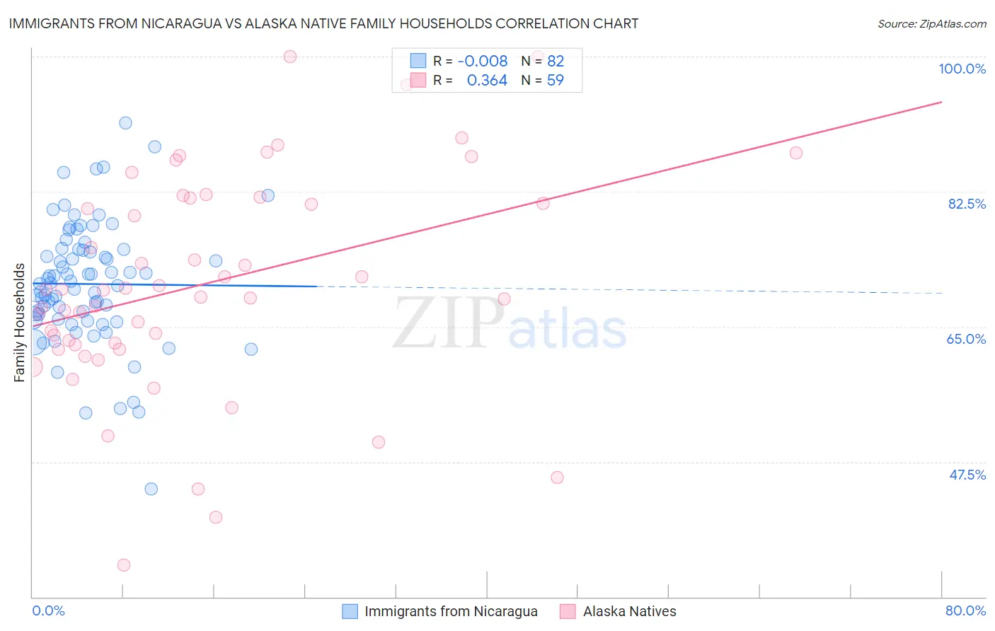 Immigrants from Nicaragua vs Alaska Native Family Households