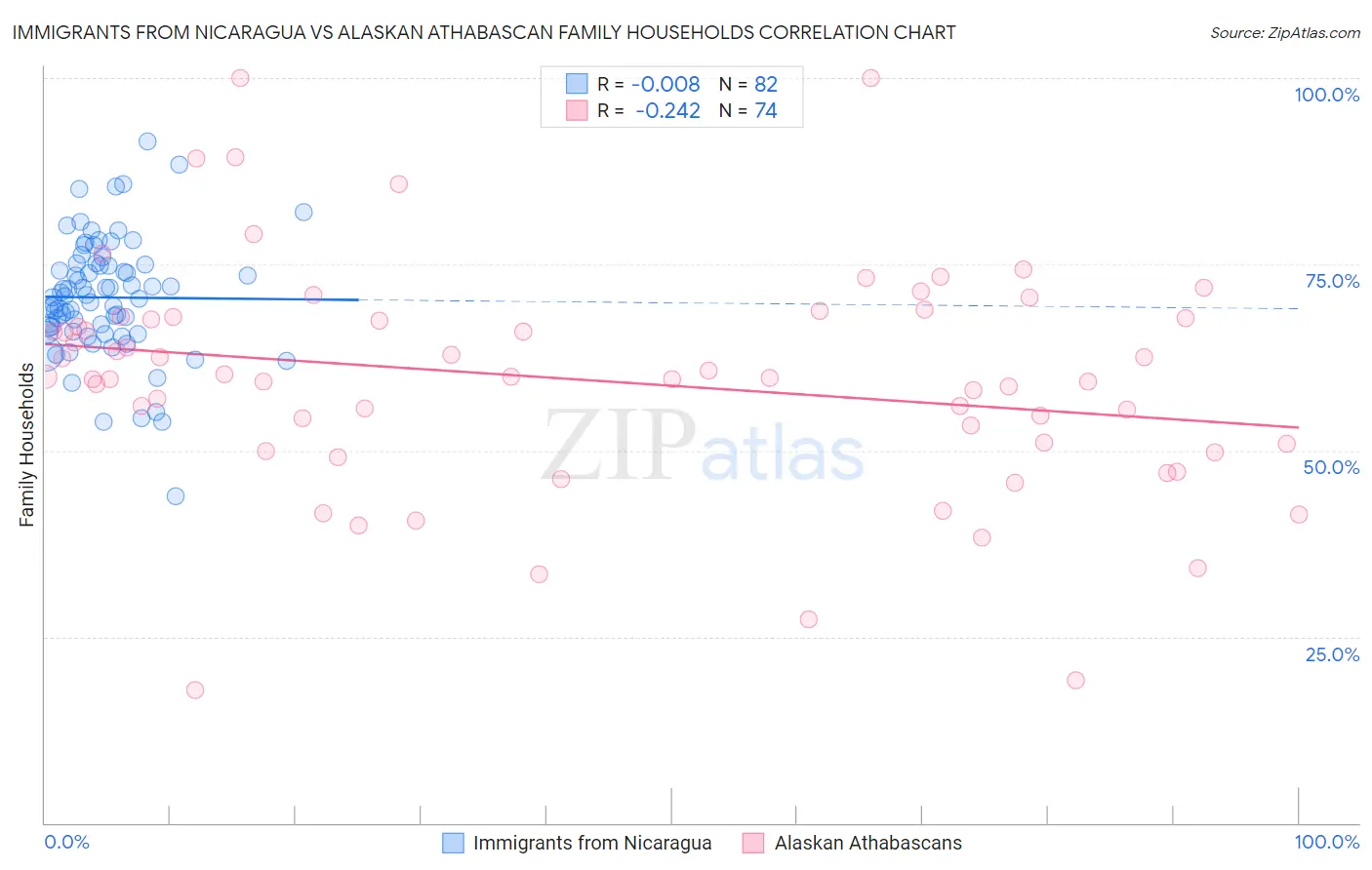 Immigrants from Nicaragua vs Alaskan Athabascan Family Households