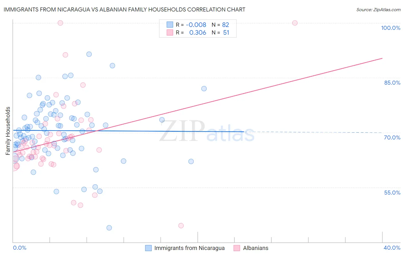 Immigrants from Nicaragua vs Albanian Family Households