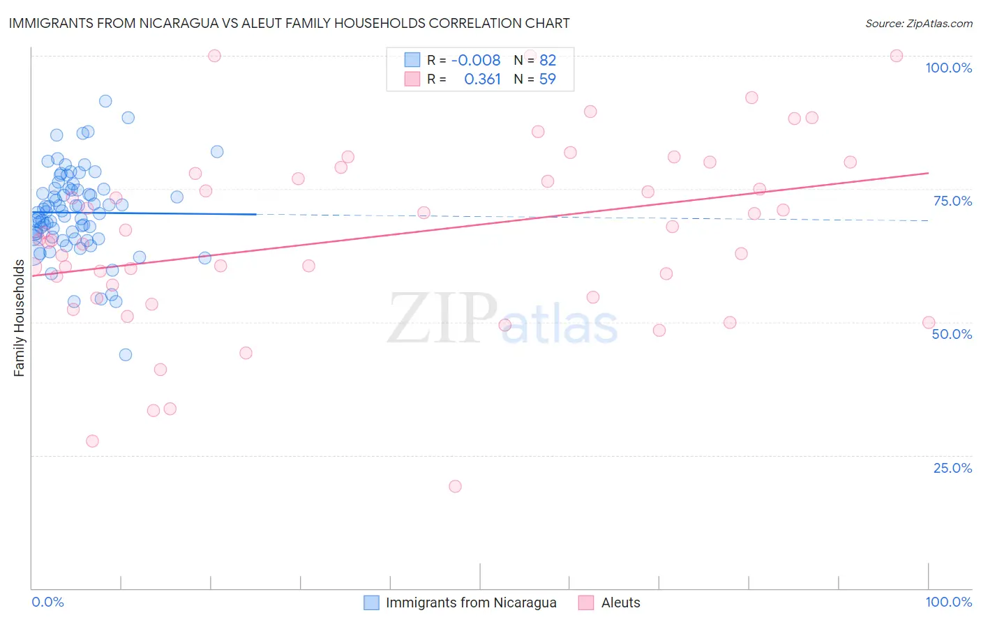 Immigrants from Nicaragua vs Aleut Family Households