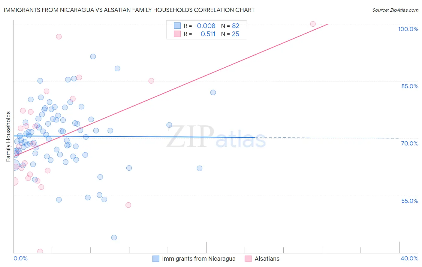 Immigrants from Nicaragua vs Alsatian Family Households