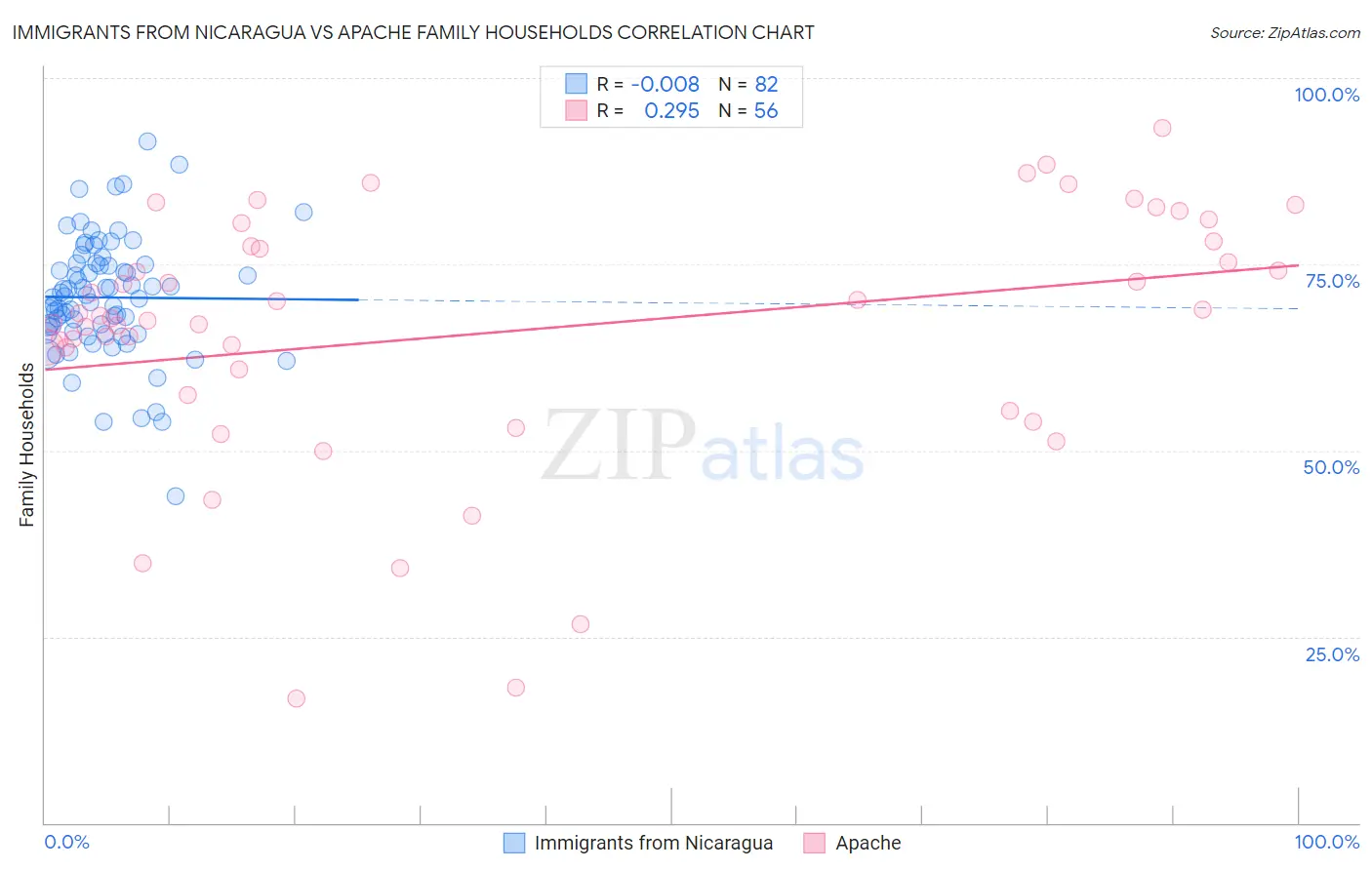 Immigrants from Nicaragua vs Apache Family Households